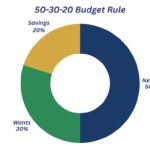 50-30-20 Budget Rule