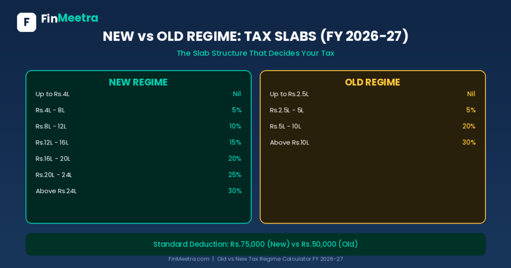 Old Vs New Tax Slab Rates - FinMeetra