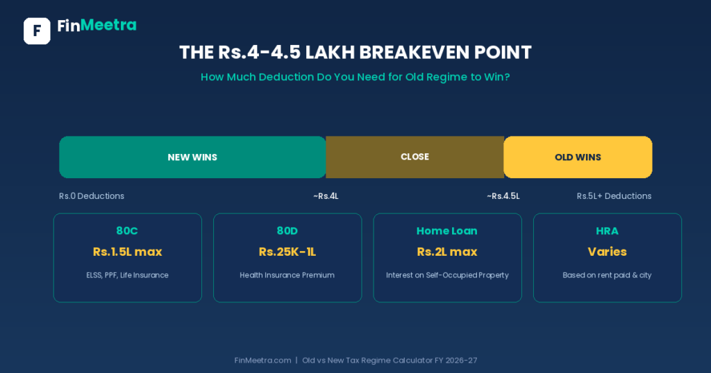 Tax Breakeven Point - FinMeetra