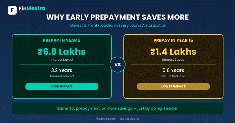 EMI Calculator - FinMeetra EMI Calculator - FinMeetra